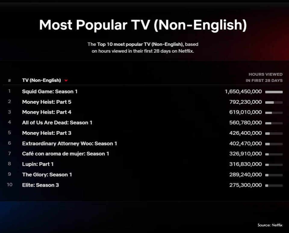 The Big 4' Ranks Number Two In Netflix Global Non-English Film