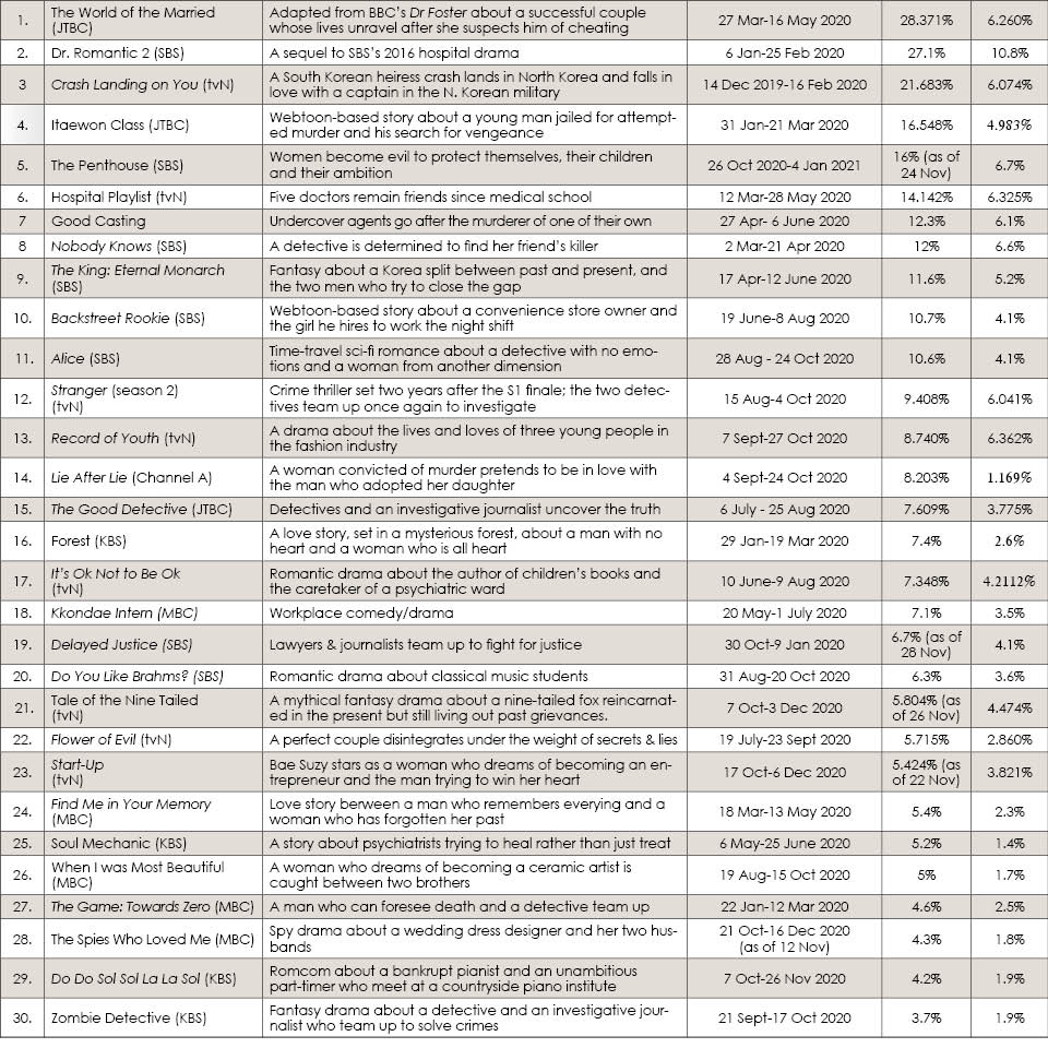 Korea Drama Chart